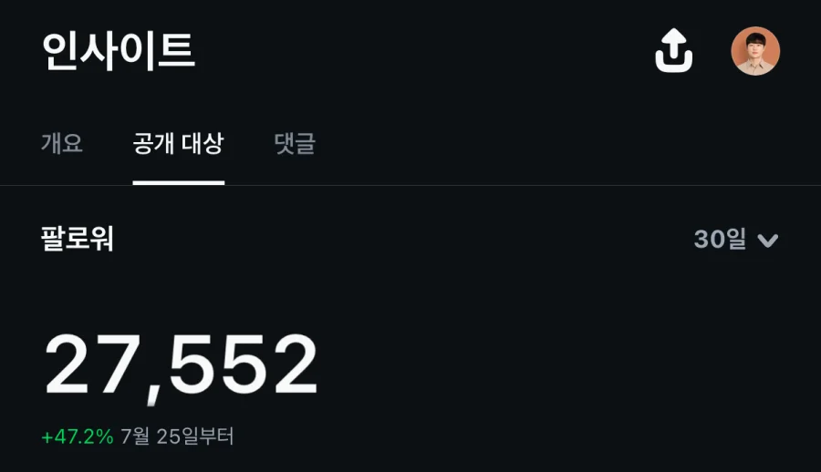 인스타그램 인사이트. 팔로워 27,552명, 7월 25일부터 30일 동안 47.2% 증가