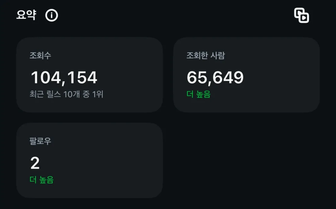 인스타그램 릴스 인사이트 요약 화면. 조회수 104,154, 조회한 사람 65,649, 팔로우 2